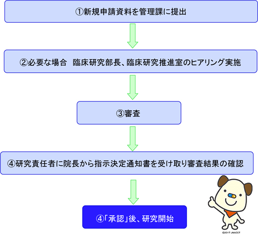 申請の流れ Image description