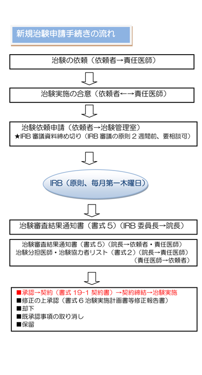 新規治験申請手続きの流れ Image description