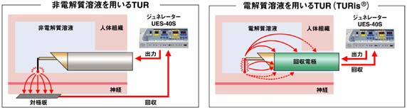 従来のTURとTURisの原理比較