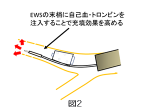 自己血・トロンビンを注入